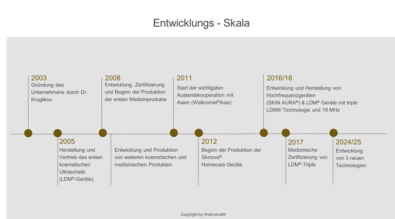Entwicklungsskala Neu